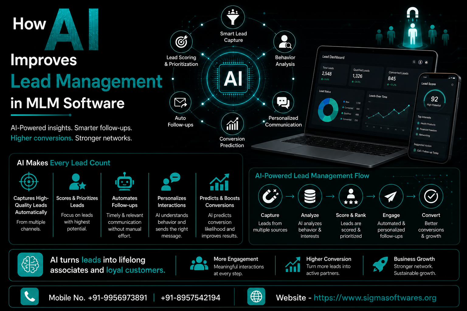 How AI Improves Lead Management in MLM Software?