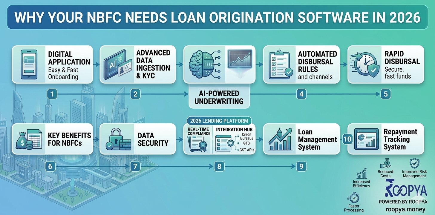 Why Your NBFC Needs Loan Origination Software in 2026