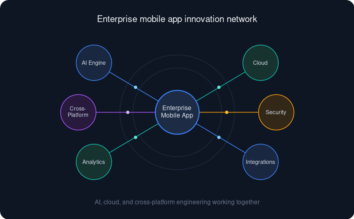 Top Mobile App Development Companies in India for Enterprise Growth in 2026