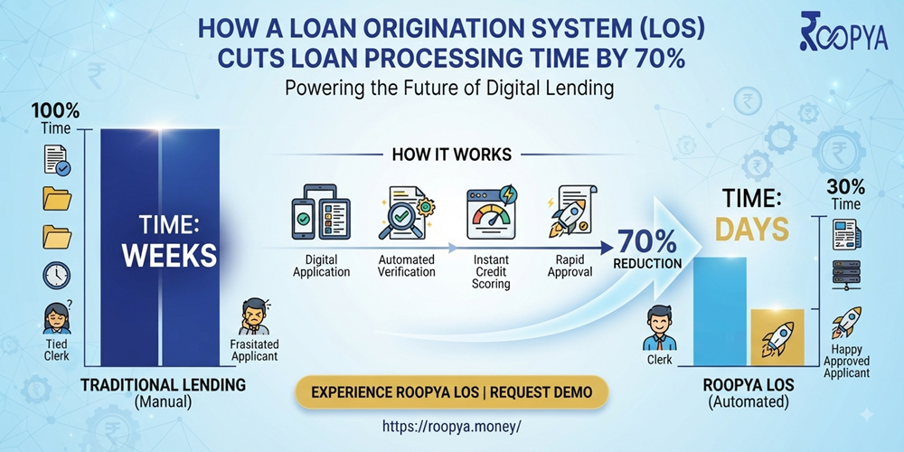 How a Loan Origination System Cuts Loan Processing Time by 70%